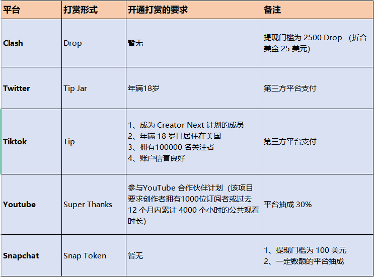 用户打赏了500万个Drop，「Clash」能否在早已拥挤的短视频赛道杀出一条血路？